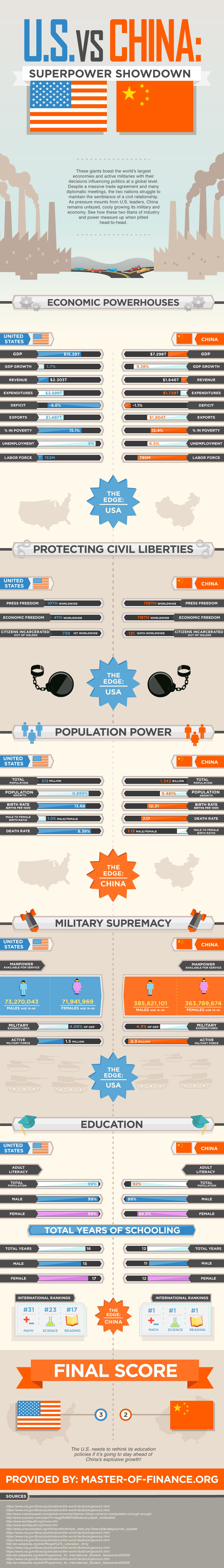 US vs China: Superpower Showdown